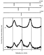 Backscattered 57 Fe Mössbauer spectra from the lightly <span class="search-highlight">ground</span> <span class="search-highlight">surface</span> of a...