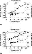 Variation of <span class="search-highlight">surface</span> residual stresses with grinding temperature in <span class="search-highlight">ground</span> ...