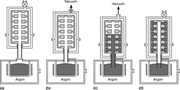 Schematic showing, steps of the countergravity low-pressure inert atmospher...