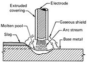 The coating on a coated (<span class="search-highlight">stick</span>) <span class="search-highlight">electrode</span> provides a gaseous shield around ...