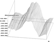 <span class="search-highlight">Surface</span> residual-stress map of resistance welded, heat treated, and <span class="search-highlight">ground</span> ...